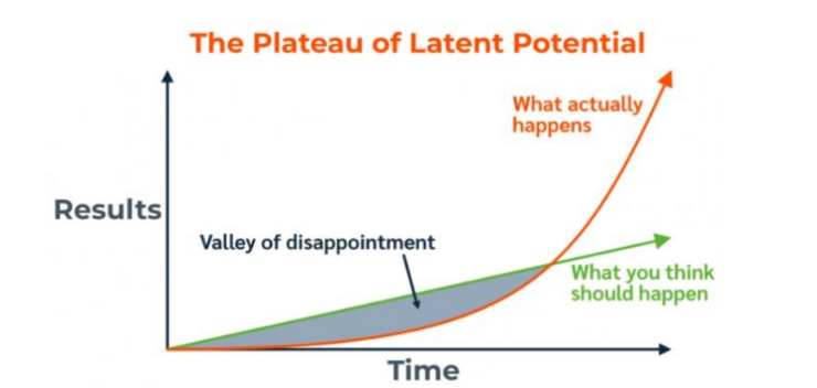 PLATEAU OF LATENT POTENTIAL